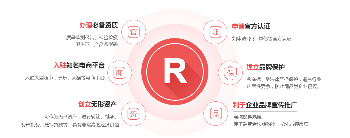 龙湾商标注册的作用